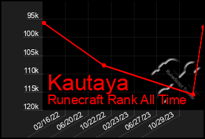 Total Graph of Kautaya