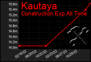 Total Graph of Kautaya