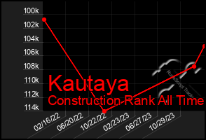 Total Graph of Kautaya