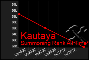 Total Graph of Kautaya