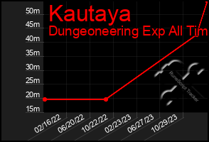 Total Graph of Kautaya