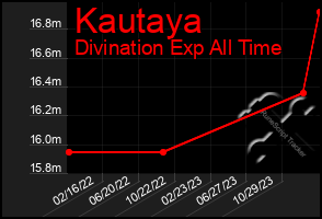 Total Graph of Kautaya