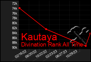 Total Graph of Kautaya