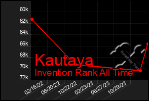 Total Graph of Kautaya