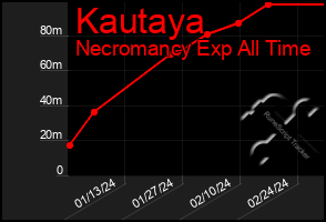 Total Graph of Kautaya