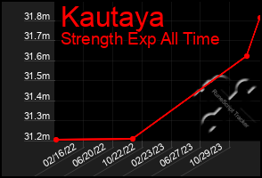 Total Graph of Kautaya
