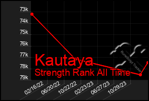 Total Graph of Kautaya