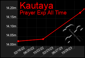 Total Graph of Kautaya