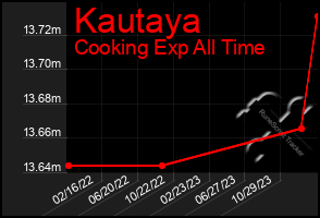 Total Graph of Kautaya