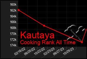 Total Graph of Kautaya