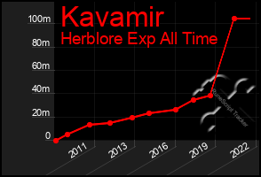 Total Graph of Kavamir