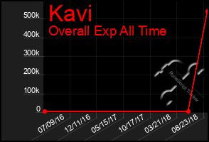 Total Graph of Kavi