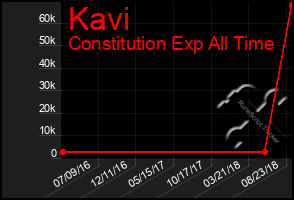 Total Graph of Kavi