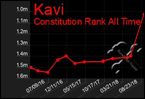 Total Graph of Kavi