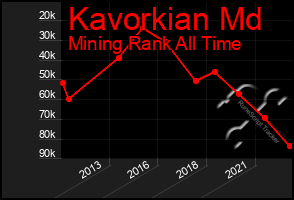 Total Graph of Kavorkian Md