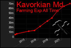 Total Graph of Kavorkian Md