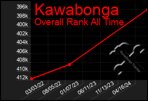 Total Graph of Kawabonga