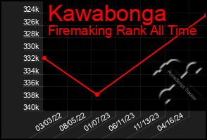 Total Graph of Kawabonga