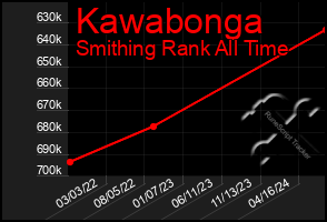 Total Graph of Kawabonga