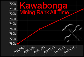 Total Graph of Kawabonga