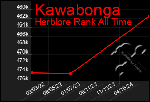 Total Graph of Kawabonga