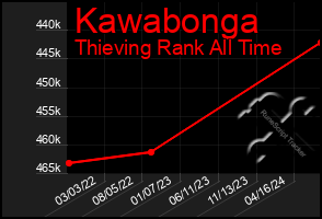 Total Graph of Kawabonga