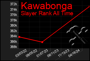 Total Graph of Kawabonga