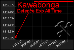 Total Graph of Kawabonga