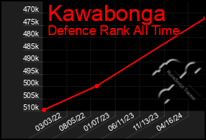 Total Graph of Kawabonga