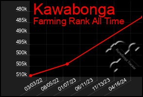 Total Graph of Kawabonga