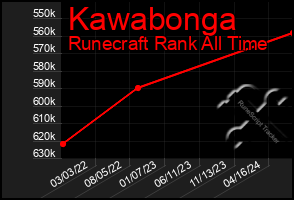 Total Graph of Kawabonga