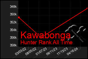 Total Graph of Kawabonga