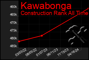 Total Graph of Kawabonga