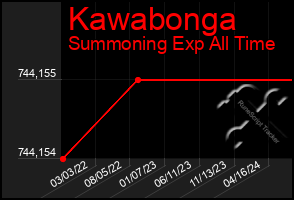 Total Graph of Kawabonga