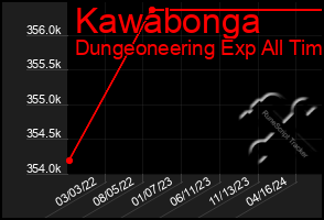 Total Graph of Kawabonga