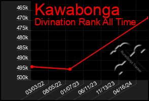 Total Graph of Kawabonga