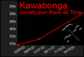 Total Graph of Kawabonga