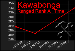 Total Graph of Kawabonga