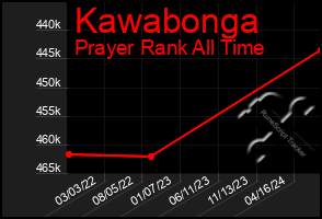 Total Graph of Kawabonga