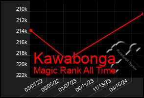 Total Graph of Kawabonga