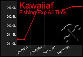 Total Graph of Kawaiiaf