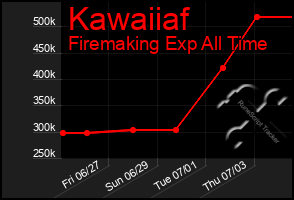 Total Graph of Kawaiiaf