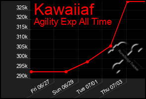 Total Graph of Kawaiiaf