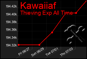 Total Graph of Kawaiiaf