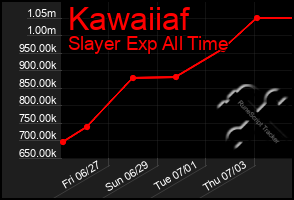 Total Graph of Kawaiiaf