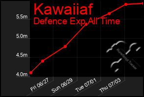 Total Graph of Kawaiiaf