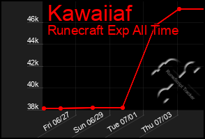 Total Graph of Kawaiiaf