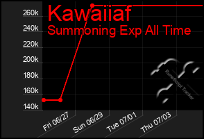 Total Graph of Kawaiiaf