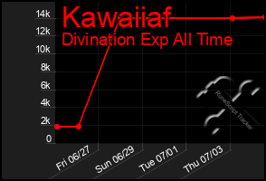 Total Graph of Kawaiiaf