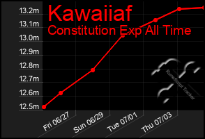 Total Graph of Kawaiiaf